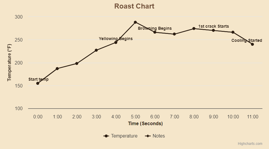 Roast Chart